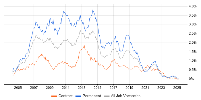 Job vacancy trend for C# .NET Developer in Scotland