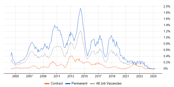 Job vacancy trend for C# Software Developer in Scotland Job vacancy trend for C# Software Developer in Scotland