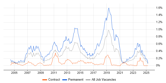 Job vacancy trend for C# Software Engineer in Scotland