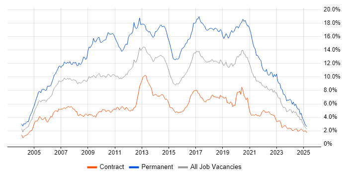 Job vacancy trend for C# in Scotland Job vacancy trend for C# in Scotland