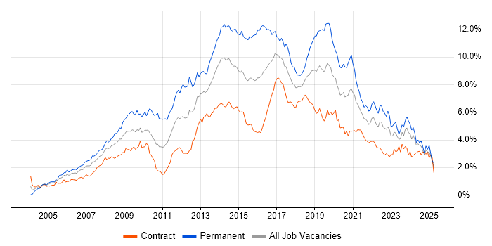 Job vacancy trend for CSS in Scotland