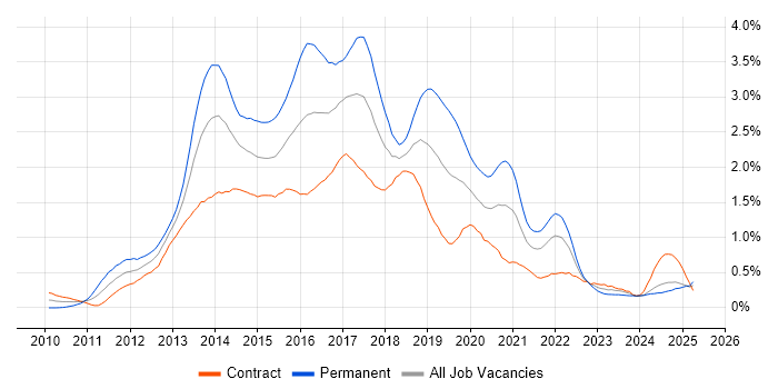 Job vacancy trend for CSS3 in Scotland