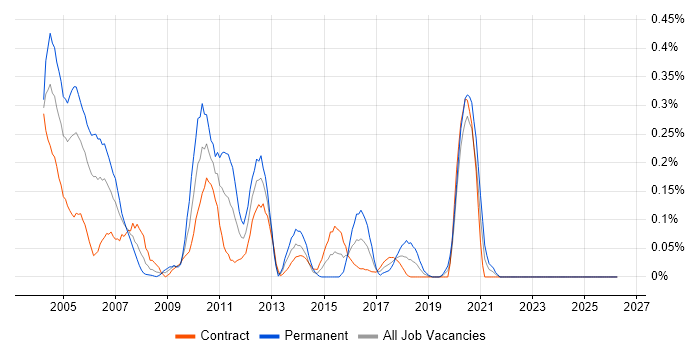 CTI job vacancy trend in Scotland