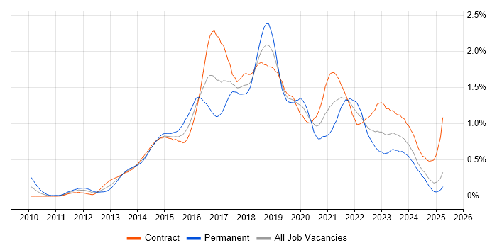 Job vacancy trend for Cucumber in Scotland Job vacancy trend for Cucumber in Scotland