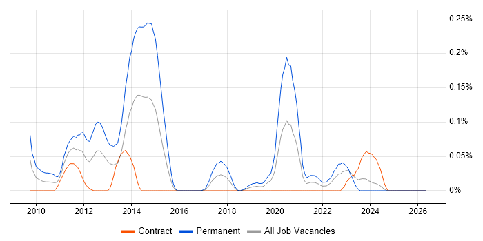 CUDA job vacancy trend in Scotland