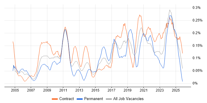 Culture Change job vacancy trend in Scotland