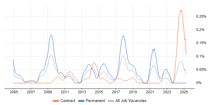Job vacancy trend for Customer Acquisition in Scotland