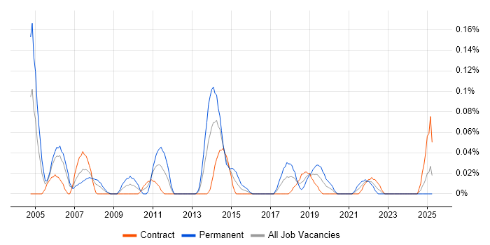 Job vacancy trend for Customer Analysis in Scotland Job vacancy trend for Customer Analysis in Scotland