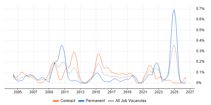 Customer Analyst job vacancy trend in Scotland
