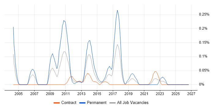 Customer Analytics job vacancy trend in Scotland