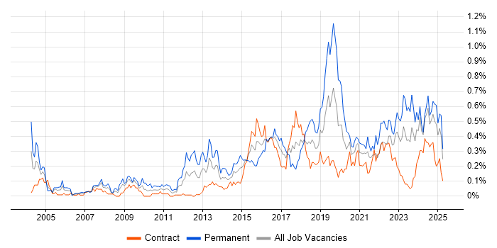 Job vacancy trend for Customer-Centricity in Scotland