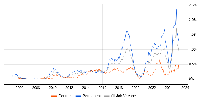 Job vacancy trend for Customer Engagement in Scotland