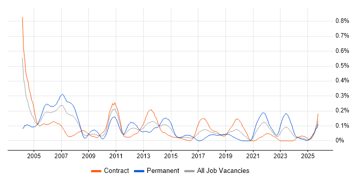 Customer Engineer job vacancy trend in Scotland