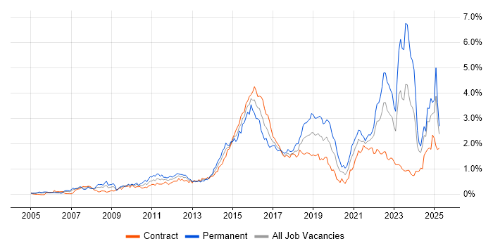 Job vacancy trend for Customer Experience in Scotland