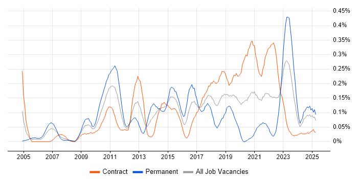 Job vacancy trend for Customer Insight in Scotland