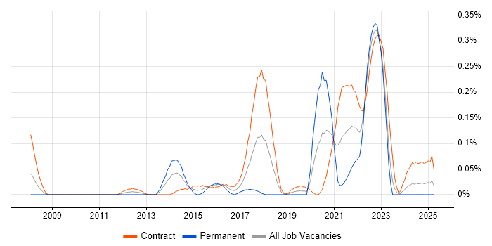 Job vacancy trend for Customer Journey Map in Scotland