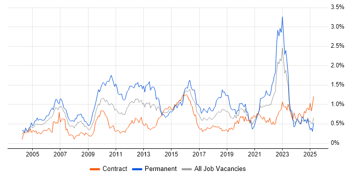 Job vacancy trend for Customer Requirements in Scotland