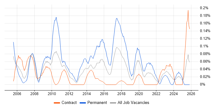Customer Retention job vacancy trend in Scotland