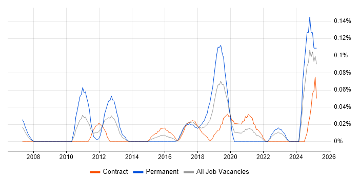 Job vacancy trend for Customer Segmentation in Scotland