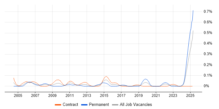 Job vacancy trend for Customer Service Analyst in Scotland Job vacancy trend for Customer Service Analyst in Scotland