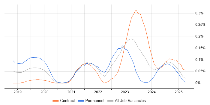 Job vacancy trend for Cyber Assurance in Scotland