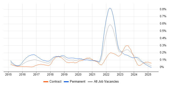 Job vacancy trend for Cyberattack in Scotland