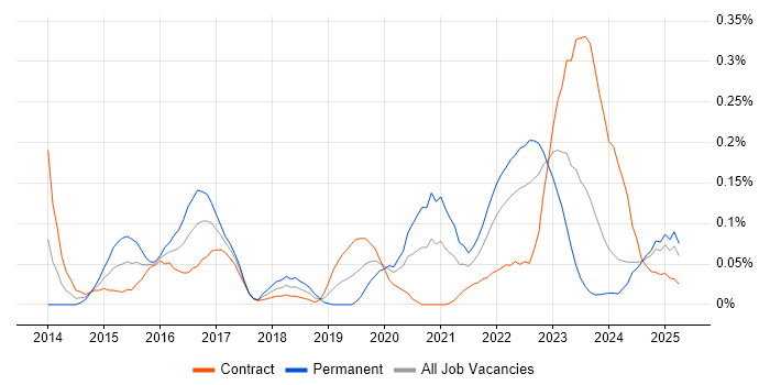 Job vacancy trend for Cyber Defence in Scotland Job vacancy trend for Cyber Defence in Scotland