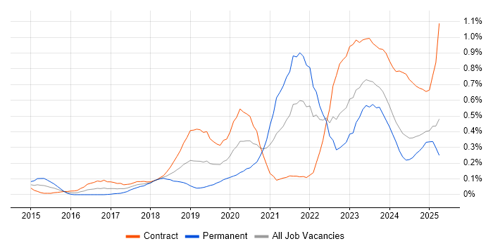 Job vacancy trend for Cyber Essentials in Scotland