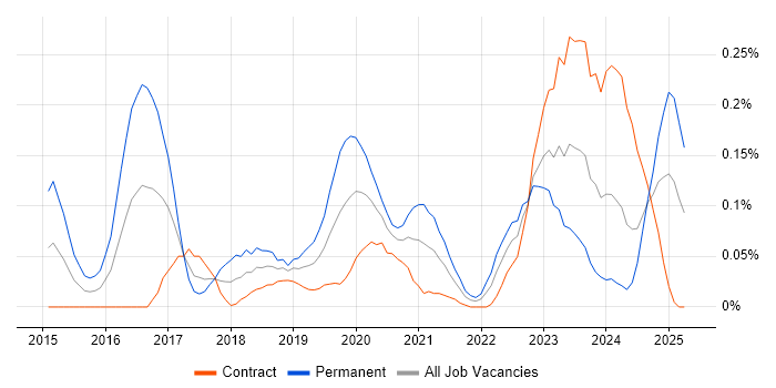 Job vacancy trend for Cyber Intelligence in Scotland Job vacancy trend for Cyber Intelligence in Scotland