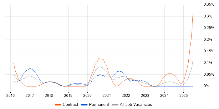 Job vacancy trend for Cyber Kill Chain in Scotland Job vacancy trend for Cyber Kill Chain in Scotland