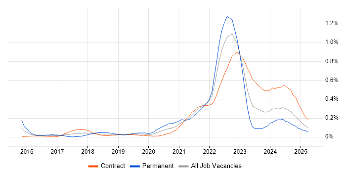 Job vacancy trend for Cyber Resilience in Scotland Job vacancy trend for Cyber Resilience in Scotland