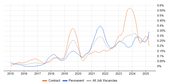 Job vacancy trend for Cybersecurity Analyst in Scotland