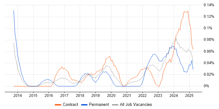 Job vacancy trend for Cybersecurity Architect in Scotland Job vacancy trend for Cybersecurity Architect in Scotland