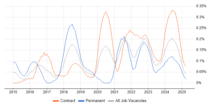 Job vacancy trend for Cybersecurity Consultant in Scotland Job vacancy trend for Cybersecurity Consultant in Scotland