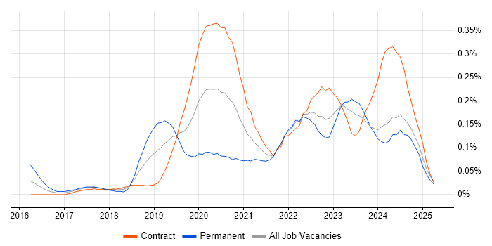 Job vacancy trend for Cybersecurity Engineer in Scotland Job vacancy trend for Cybersecurity Engineer in Scotland