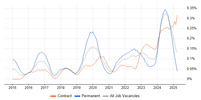 Job vacancy trend for Cybersecurity Manager in Scotland Job vacancy trend for Cybersecurity Manager in Scotland