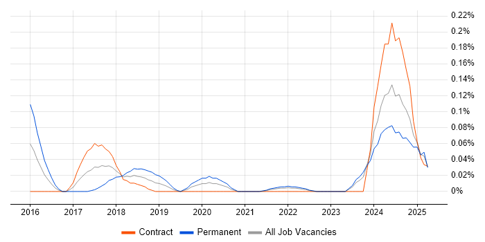 Job vacancy trend for Cyber Security Posture in Scotland
