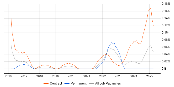 Job vacancy trend for Project Manager - Cybersecurity in Scotland Job vacancy trend for Project Manager - Cybersecurity in Scotland