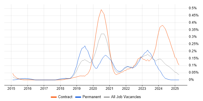 Job vacancy trend for Cybersecurity Specialist in Scotland