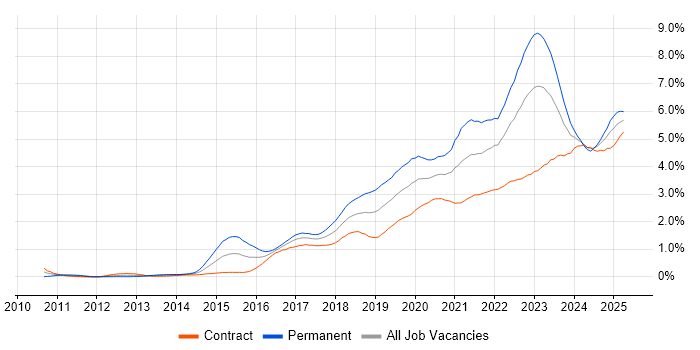 Job vacancy trend for Cybersecurity in Scotland