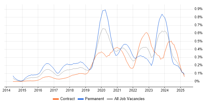 Job vacancy trend for Cyber Threat Intelligence in Scotland Job vacancy trend for Cyber Threat Intelligence in Scotland