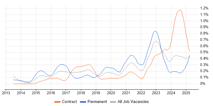 Job vacancy trend for Cyber Threat in Scotland Job vacancy trend for Cyber Threat in Scotland
