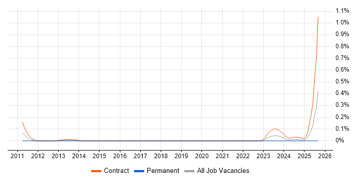 CyberArk Consultant job vacancy trend in Scotland CyberArk Consultant job vacancy trend in Scotland