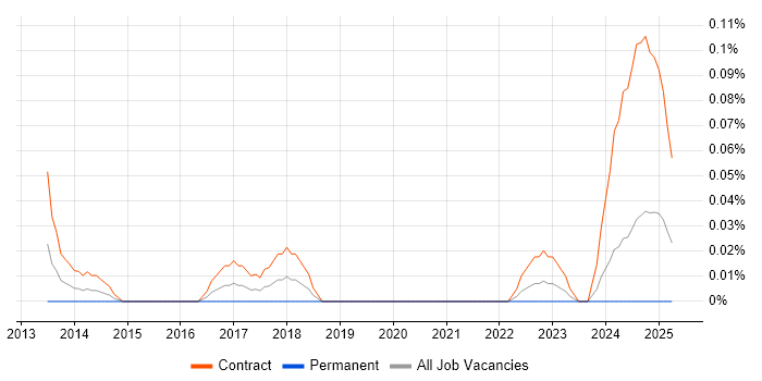 Job vacancy trend for CyberArk Engineer in Scotland