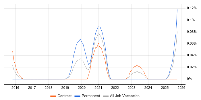 CyberArk Specialist job vacancy trend in Scotland