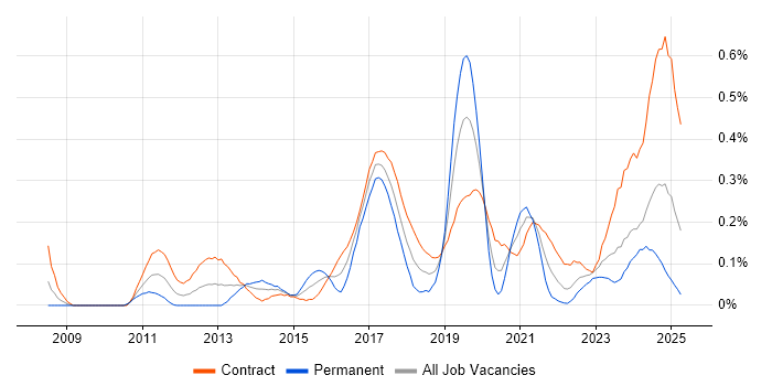 Job vacancy trend for CyberArk in Scotland