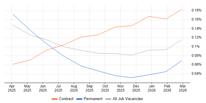 Dagster job vacancy trend in Scotland