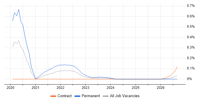 Dart job vacancy trend in Scotland