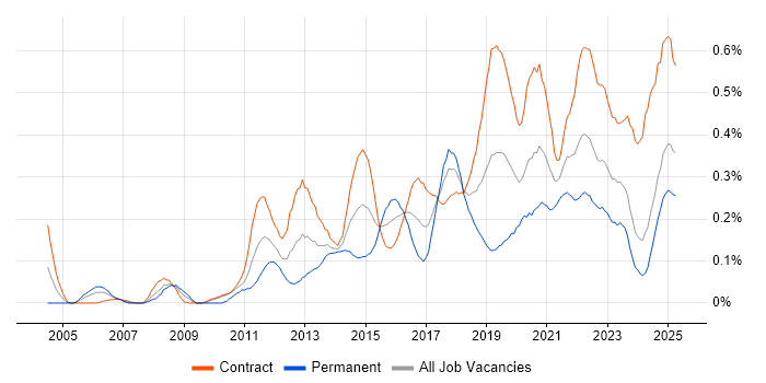 Job vacancy trend for Dashboard Development in Scotland Job vacancy trend for Dashboard Development in Scotland