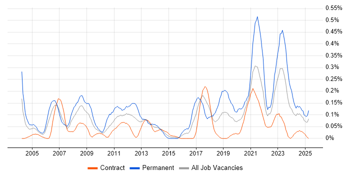 Job vacancy trend for Data Acquisition in Scotland Job vacancy trend for Data Acquisition in Scotland